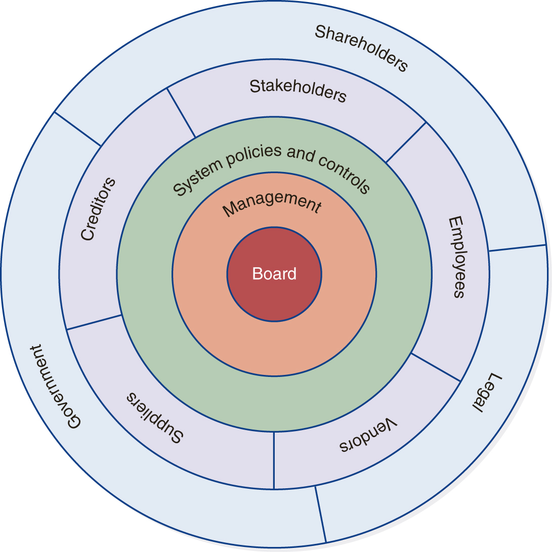 The innermost circle represents Board. The next immediate circle represents management and the next immediate circle represents system policies and controls. The penultimate circle is divided into five equal sections representing creditors, stakeholders, employees, vendors, and suppliers. The outermost circle is divided into three equal sections representing government, shareholders, and legal.