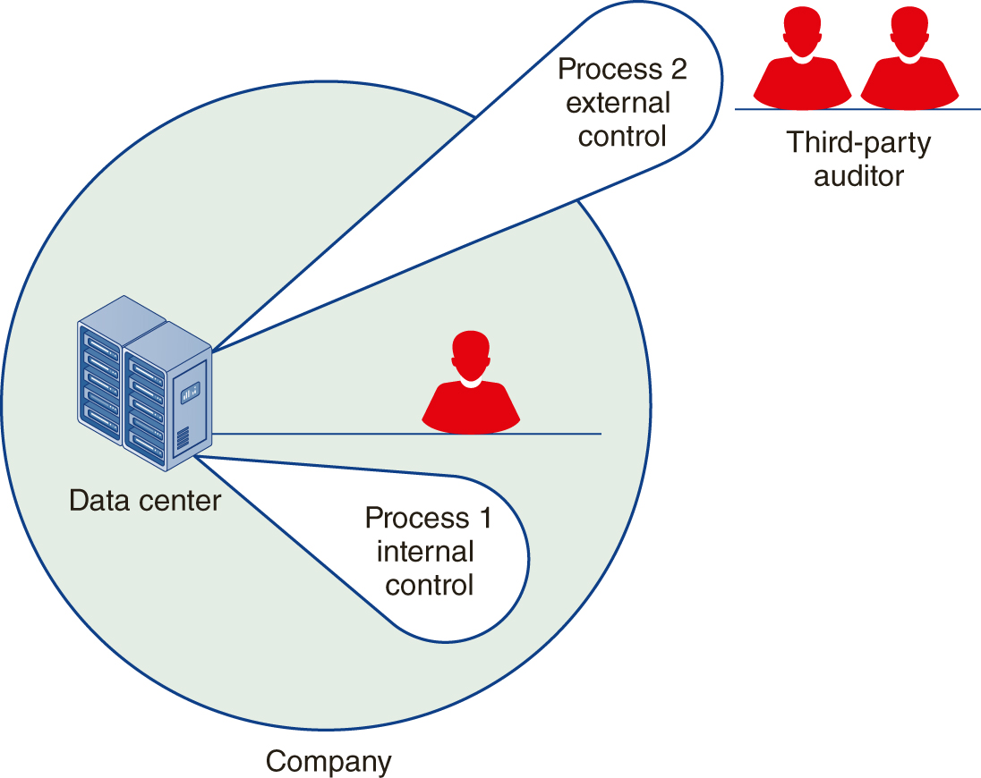 A circle represents company with data center placed within the circle. Process 1 internal control over the data center extends inside the circle and process 2 external control over the data center extends outside the circle which is done by third party auditor.