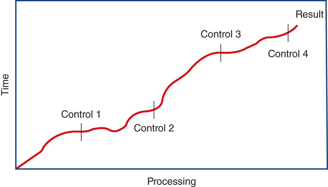 The horizontal axis of the graph represents processing and the vertical axis represents time. A curve starts from the origin and increases in processing steadily as time increases. The curve passes over control 1, control 2, control 3, and control 4 at regular distances and leads up to result.