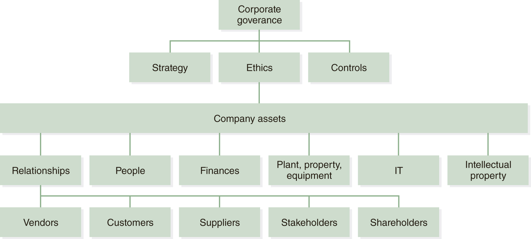 Corporate governance at the top branches out to strategy, ethics, and controls. Ethics leads to company assets, which in turn branches out to relationships; people; finances; plant, property, equipment; I T; and intellectual property. Relationships in turn lead to vendors, customers, suppliers, stakeholders, and shareholders.