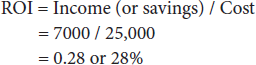 R O I equals Income (or savings) over Cost, which equals 7000 over 25,000, which equals 0.28 or 28 percent.
