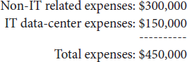 Non I T related expenses equal 300,000 dollars and I T data-center expenses equal 150,000 dollars. Total expenses is indicated below them as 450,000 dollars.
