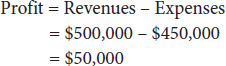 Profit equals Revenues minus Expenses, which equals 500,000 dollars minus 450,000 dollars, which equals 50,000 dollars.
