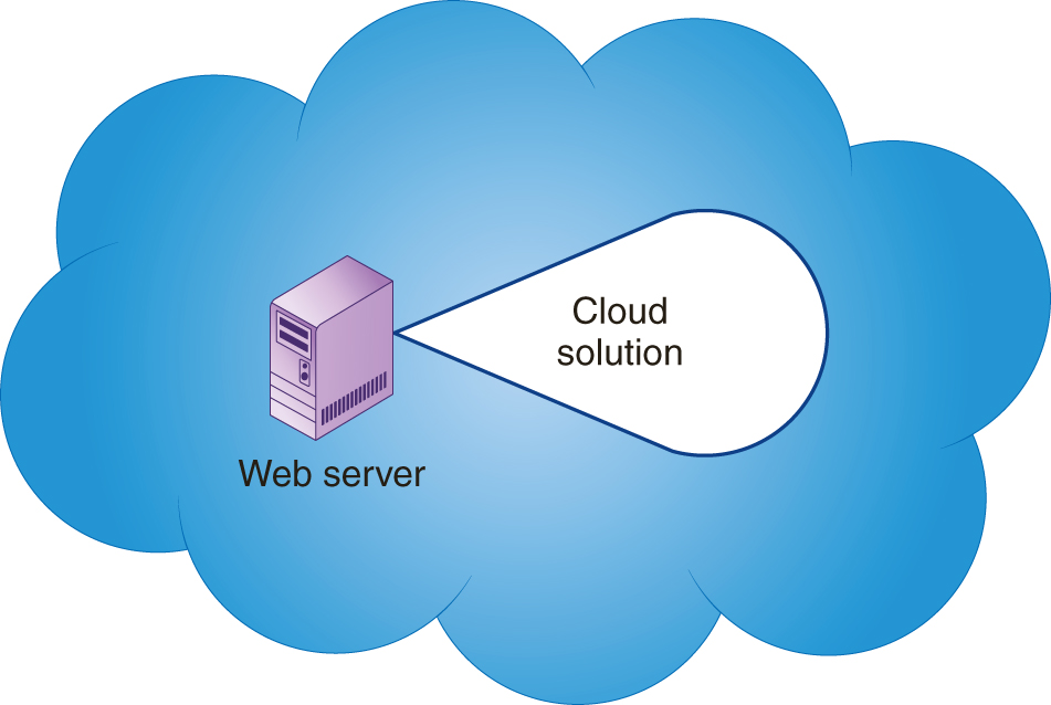 An illustration shows web server in a larger cloud consisting of cloud solution.
