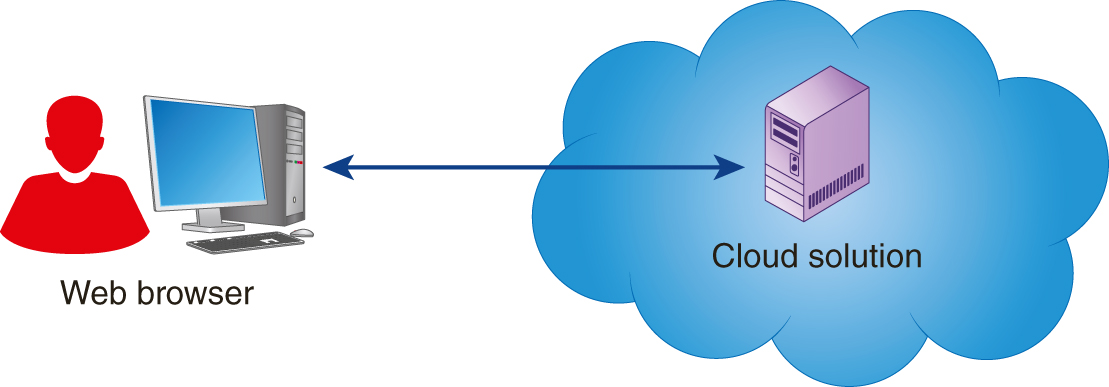An illustration shows a user interacting with cloud solution in a cloud using a web browser.
