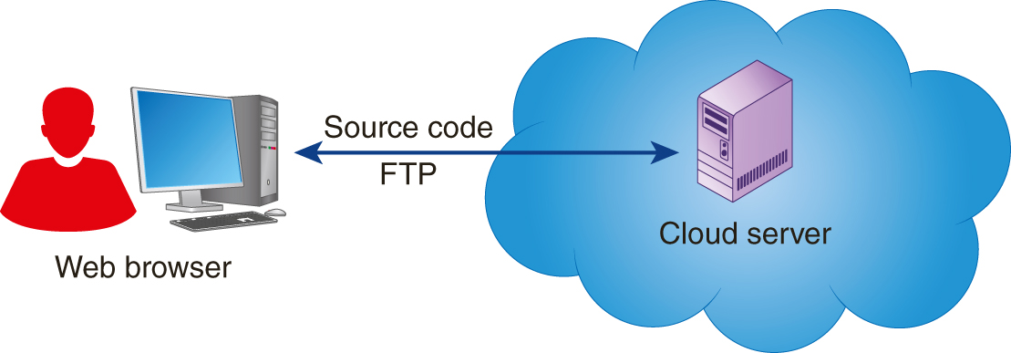 An illustration shows a user using a web browser to send and retrieve source code from a cloud server in a cloud using F T P.
