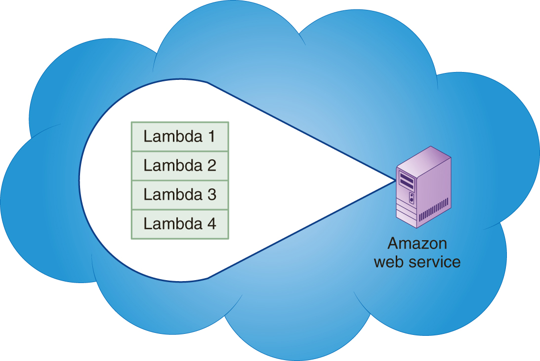 An illustration shows Amazon web service in a cloud consisting of standalone pieces of code indicated as Lambda 1, Lambda 2, Lambda 3, and Lambda 4.
