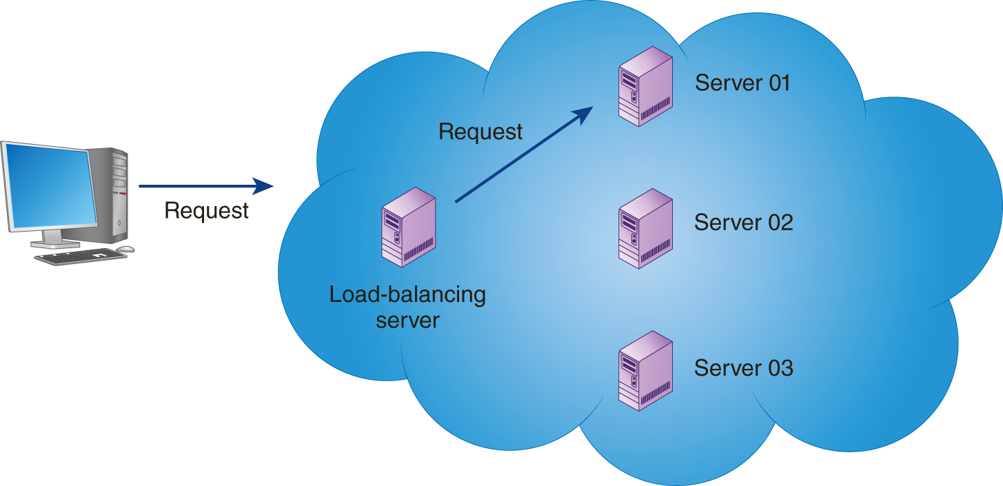 An illustration shows load balancing server and server 01, server 02, and server 03 placed in a cloud. Request from a user is received by the load balancing server and distributes it to server 01.
