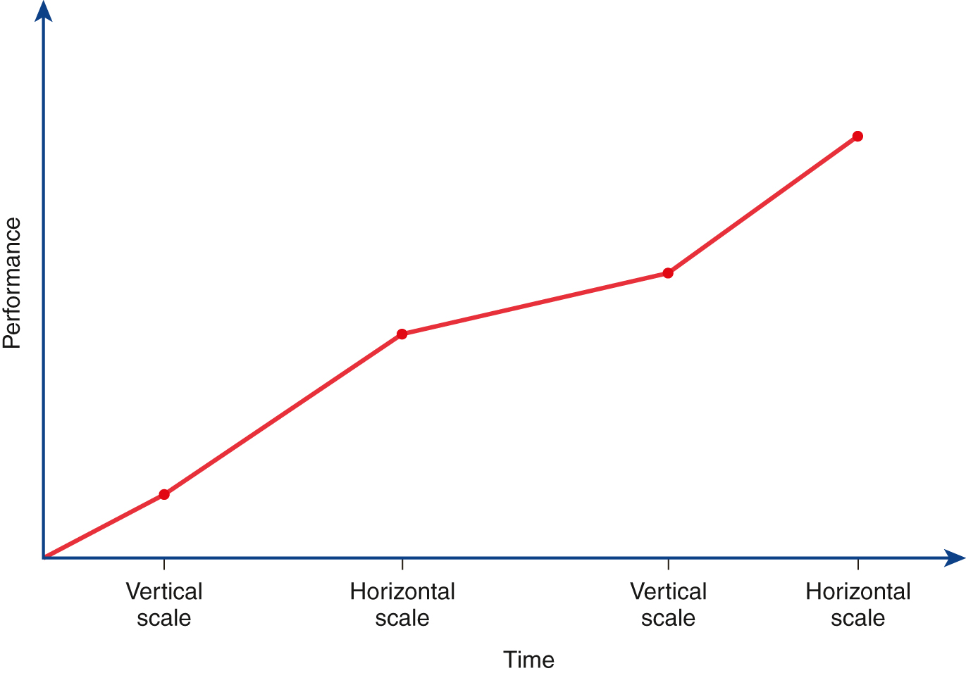 The horizontal axis of the graph represents time and the vertical axis represents performance. Vertical scale, horizontal scale, vertical scale, and horizontal scale are marked on the horizontal axis from left to right. The line of the graph starts from the origin and increases steadily in performance as time moves on.