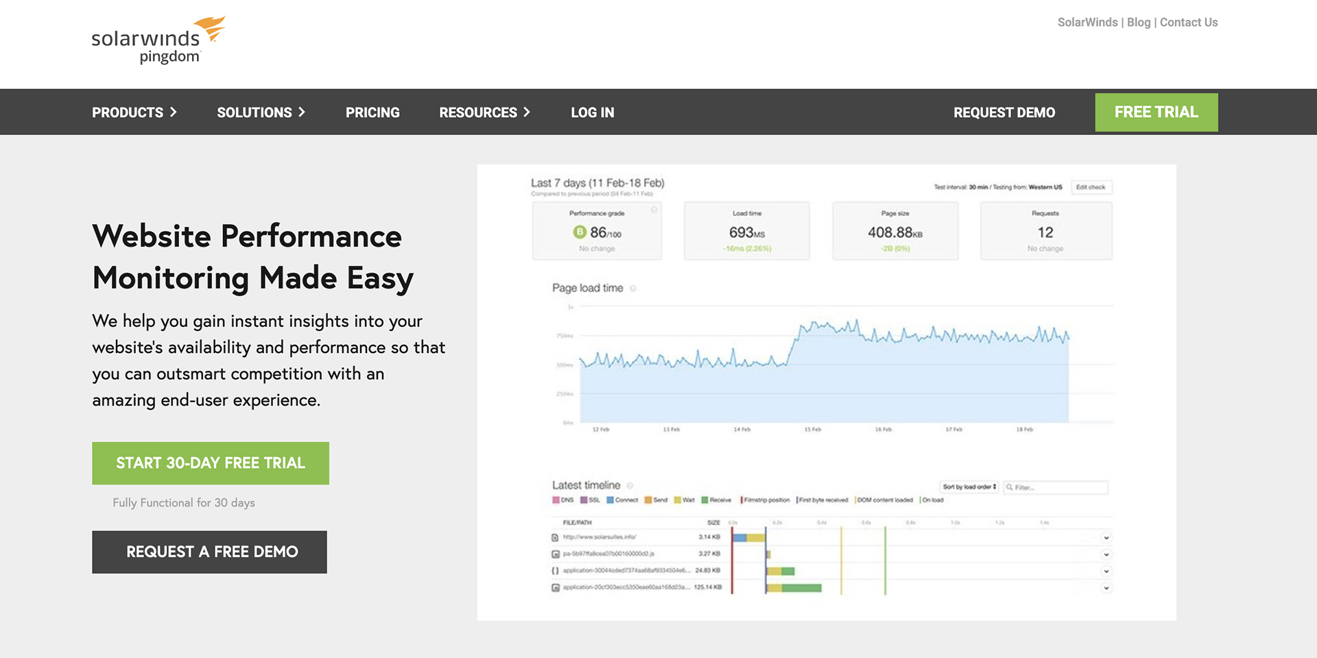 Solarwinds Pingdom is indicated at top left of the page. Products, solutions, pricing, resources, and log in are the menus at the top. Request demo and free trial are the buttons at top right of the page. The content on the left reads as follows: Website performance monitoring made easy. We help you gain instant insights into your website’s availability and performance so that you can outsmart competition with an amazing end user experience. Start 30 day free trial and Request a free demo buttons are below the content. On the right, performance report is shown depicting page load time as a line graph and latest timeline as a bar graph.