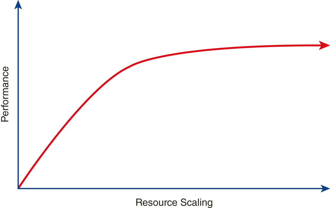 A line graph shows resource scaling on the horizontal axis and performance on the vertical axis with the line rising up in performance up to a certain point of resource scaling and then moving flat.
