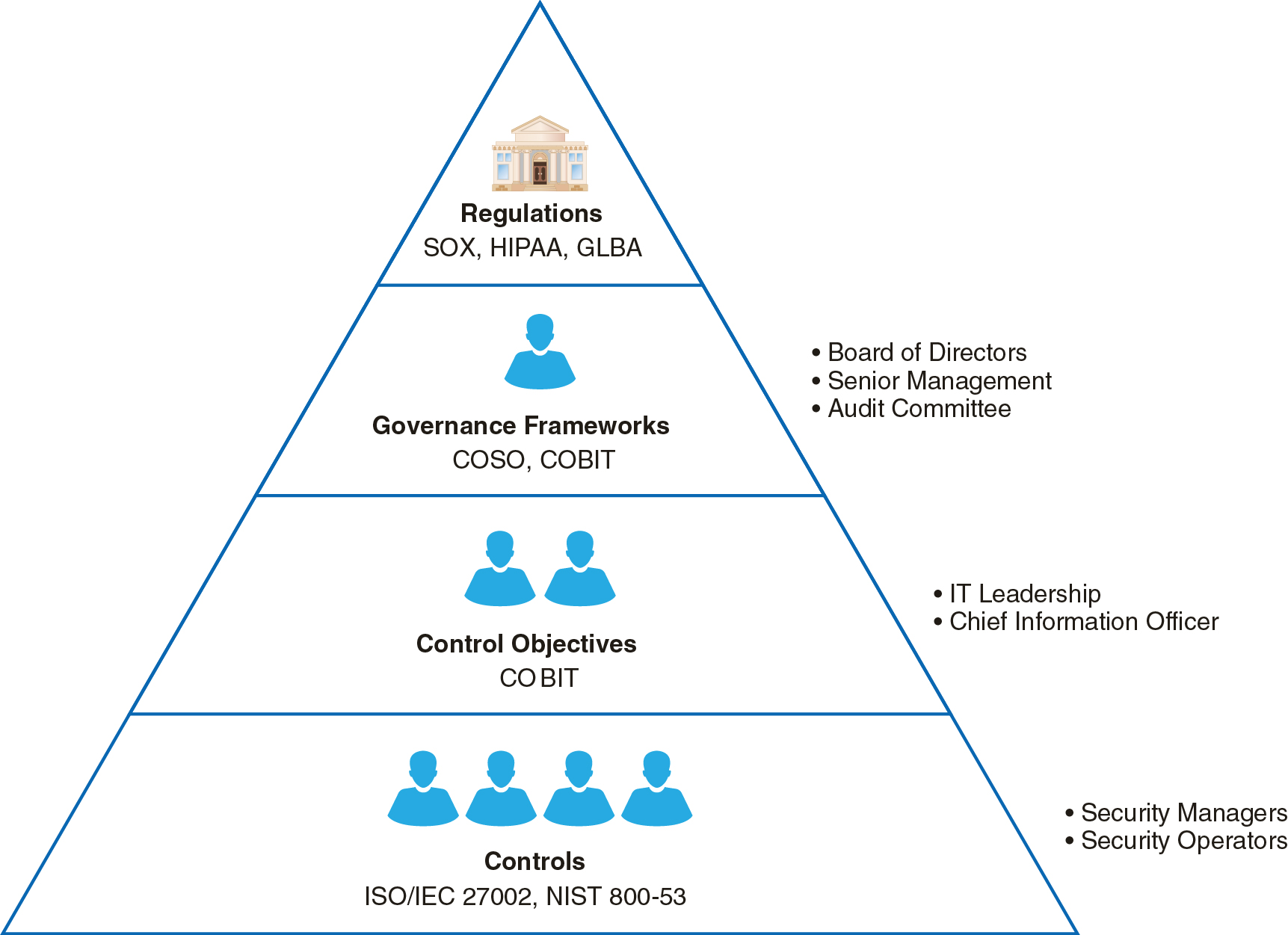 A figure showing the hierarchy of standards and personnel.