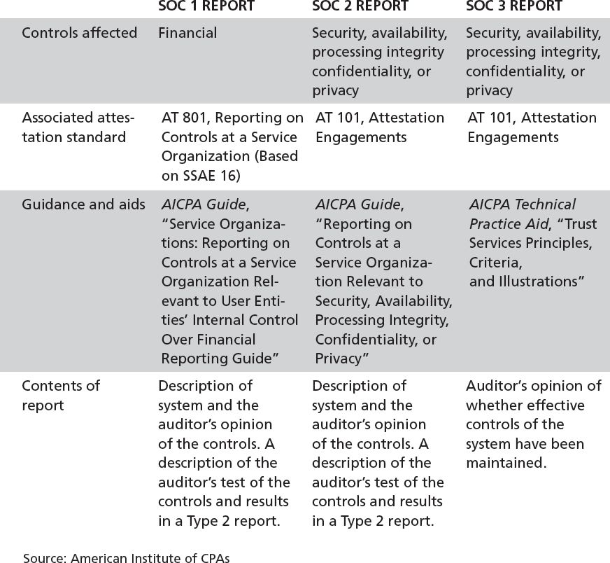 A table describing the comparison of S O C reports.