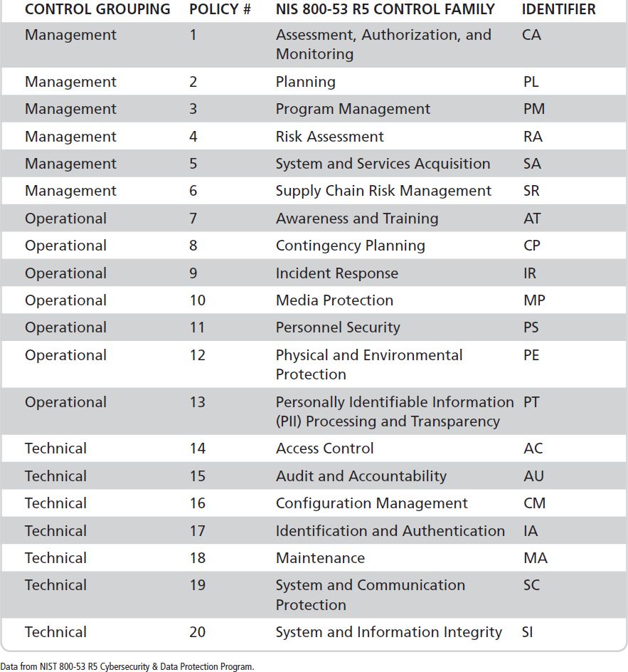 A table detailing N I S T 800-53 R 5 Cybersecurity and Data Protection Program (C D P P).