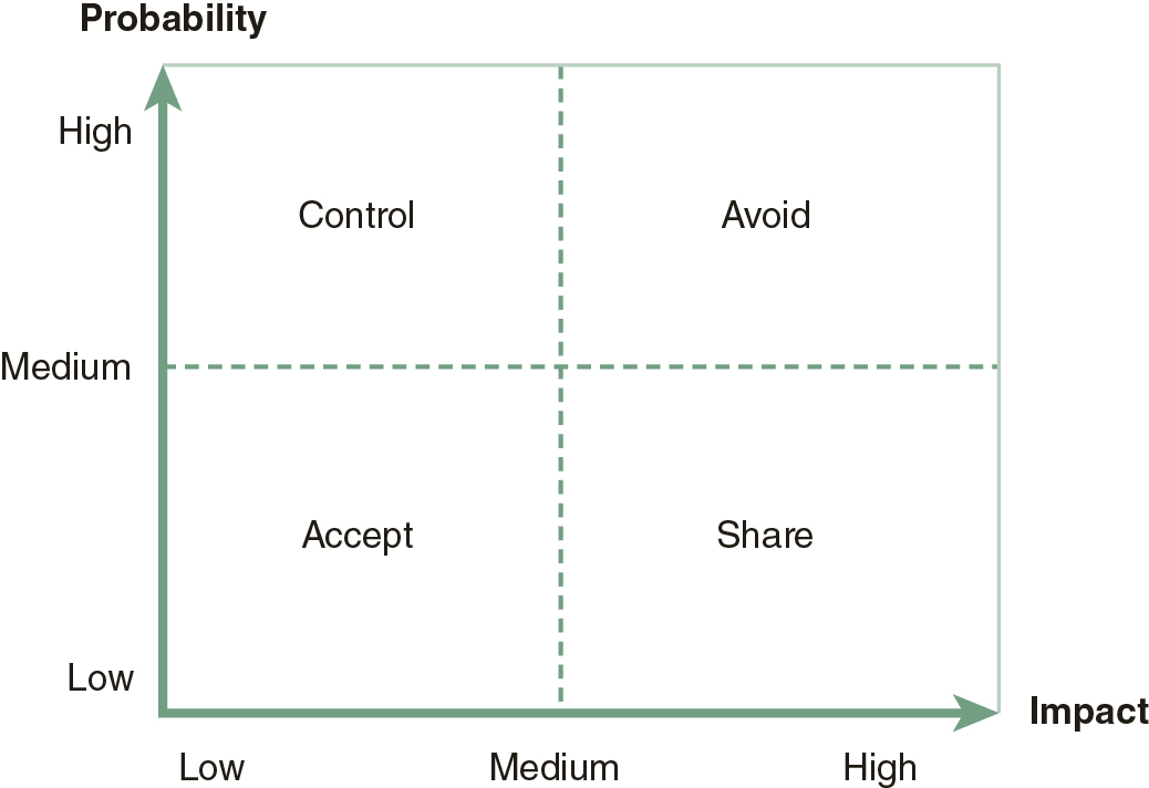 A graph with a 4 by 4 grid that shows how risk-management strategies are applied.