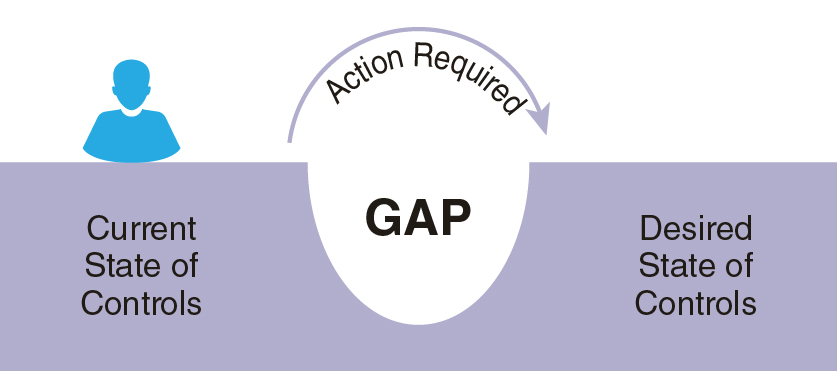 A diagram that explains control gap analysis.