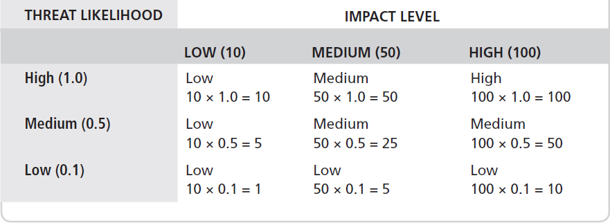 A table summarizing the resulting risks as a product of impact and threat likelihood.