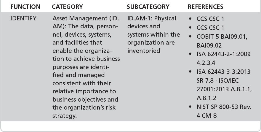 A table detailing the N I T C S F Cybersecurity Framework Mapping for I D. A M-1.