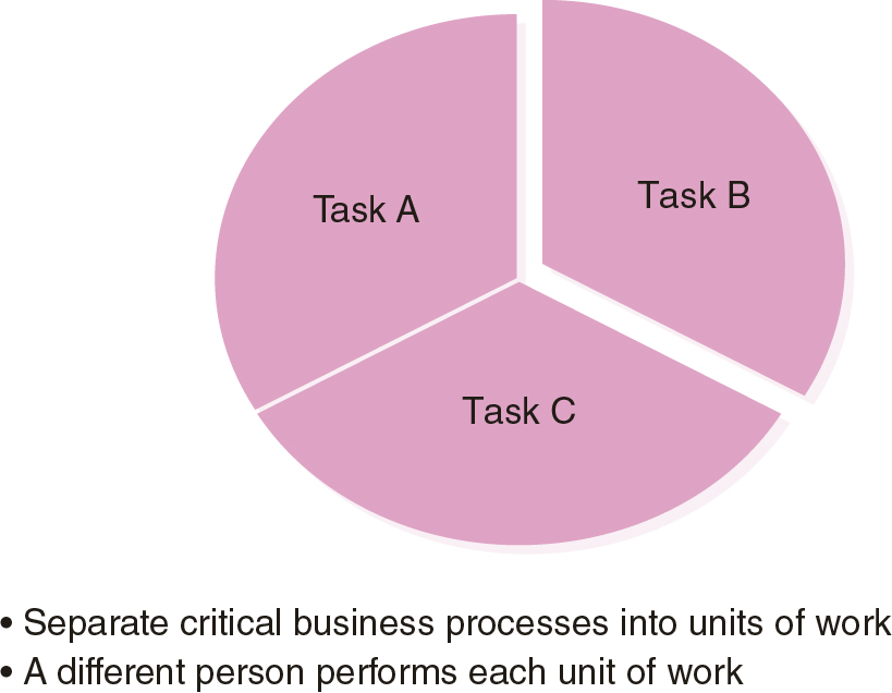 A diagram explaining the concept of separation of duties.