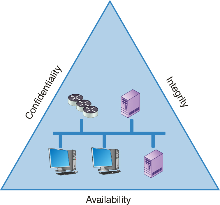 The C I A triad.