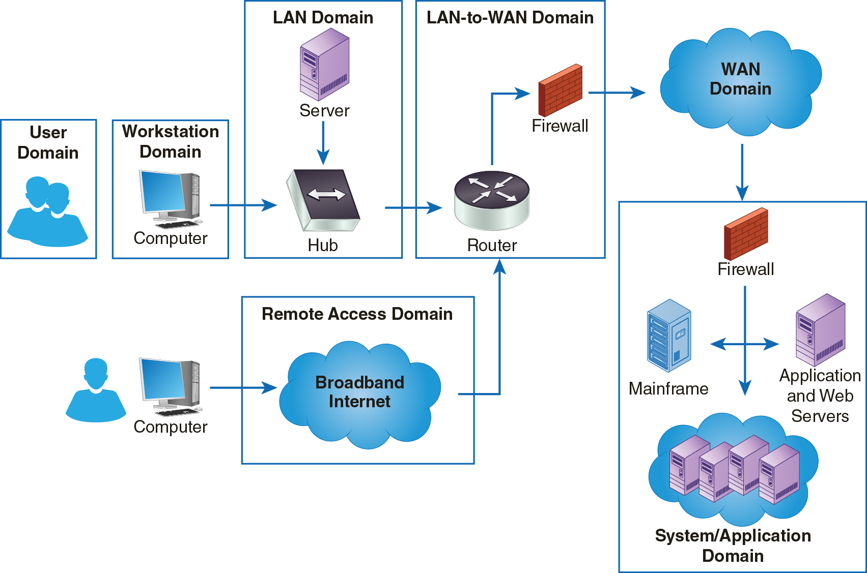 The LAN Domain which is one of the seven domains of a typical I T infrastructure.