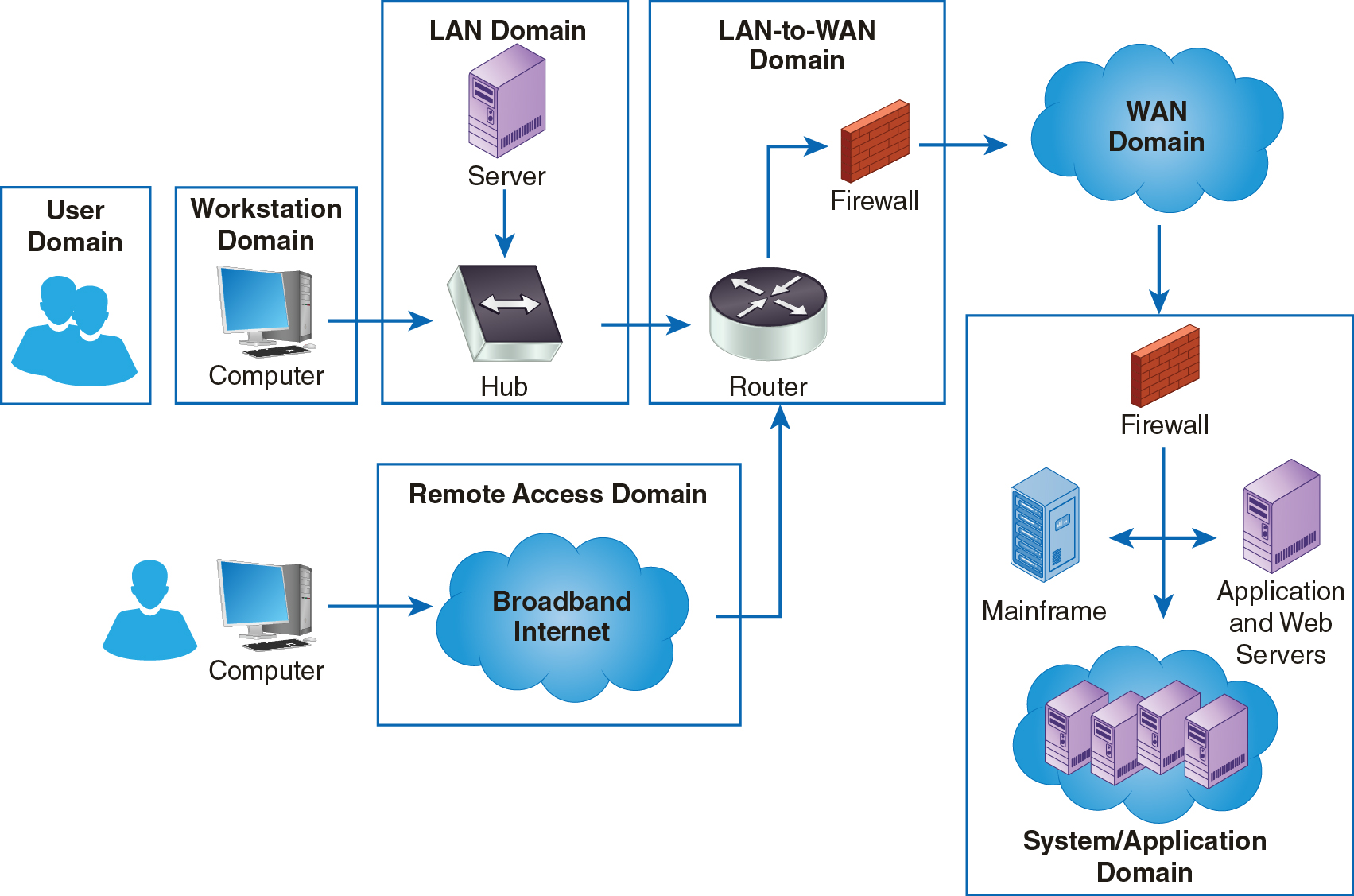 The LAN-to-WAN Domain which is one of the seven domains of a typical I T infrastructure.