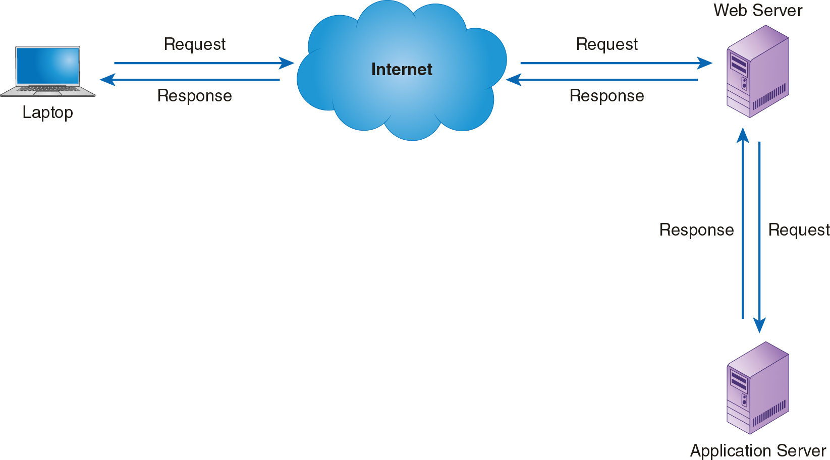 A diagram that shows how data is exchanged with a remote service.