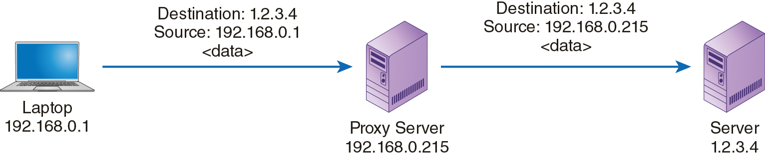 A diagram that shows how a network request is made using a proxy server.