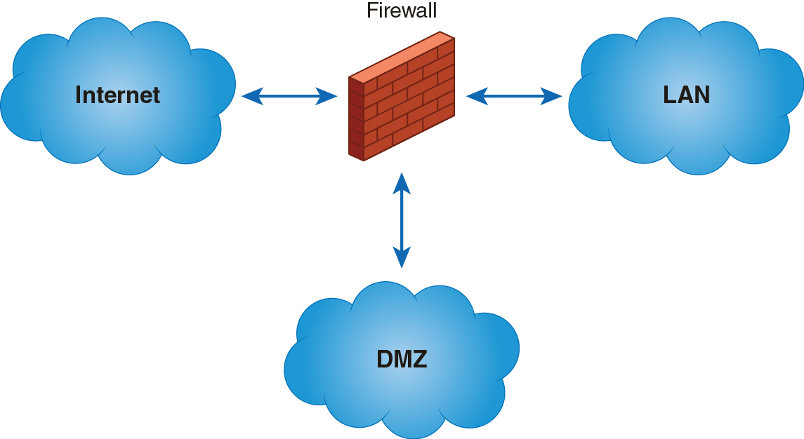 A diagram that shows a simple D M Z with one firewall.