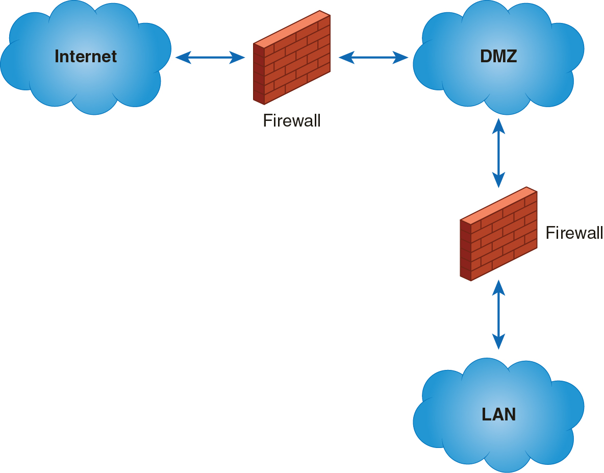 A diagram that shows a D M Z with two firewalls.
