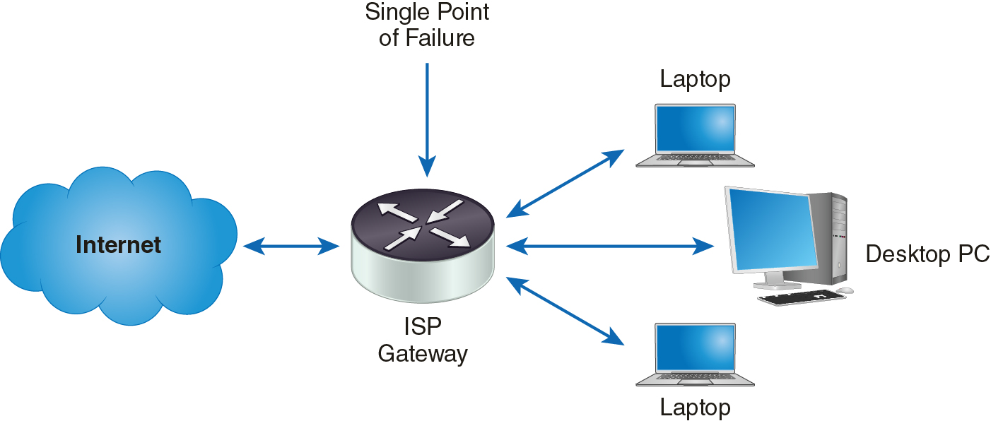 A diagram that shows an I S P connection single point of failure.