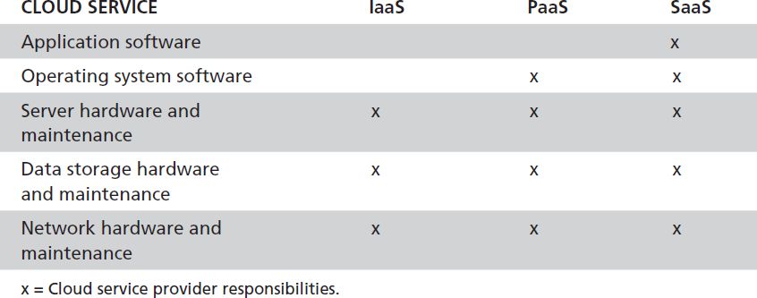 A table detailing a high-level comparison among I a a S, P a a S, and S a a S.