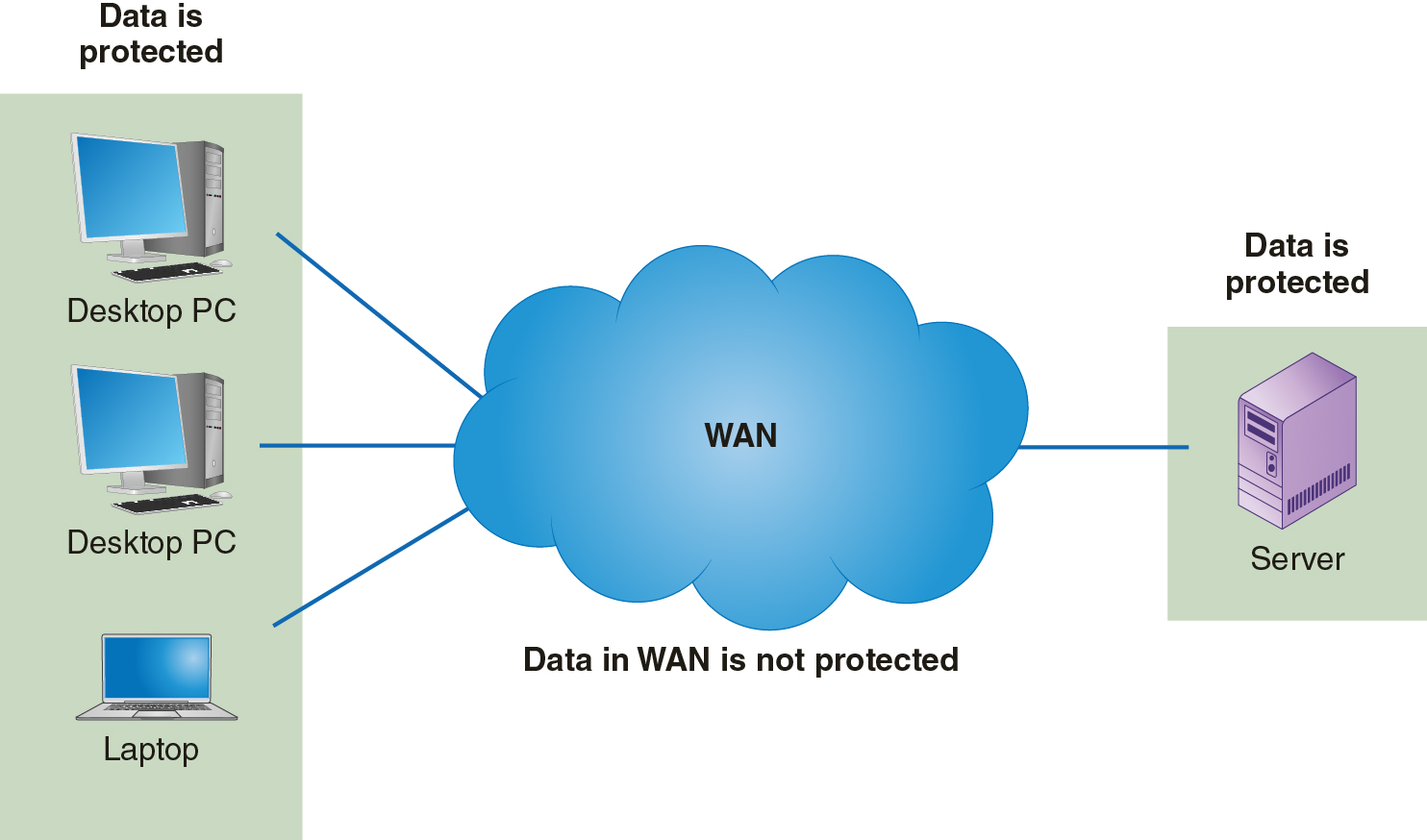 A diagram that shows the lack of control for data travelling across a WAN.