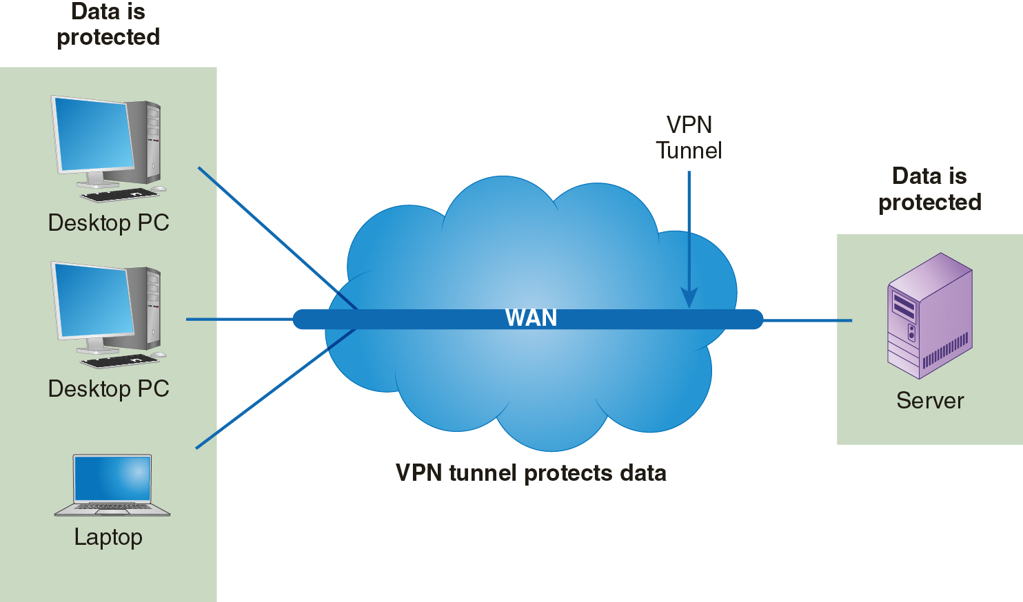 A diagram that shows how WAN traffic is protected using encryption.