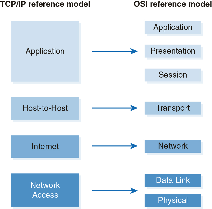 The different layers in the T C P / I P and O S I reference models.