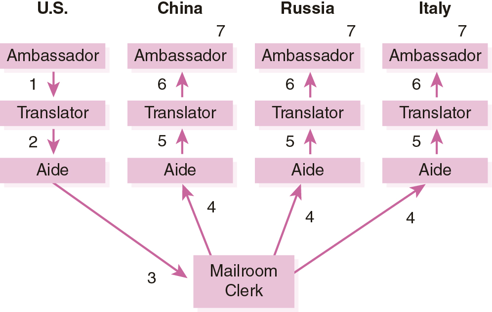 Flow of message in the United Nations example.
