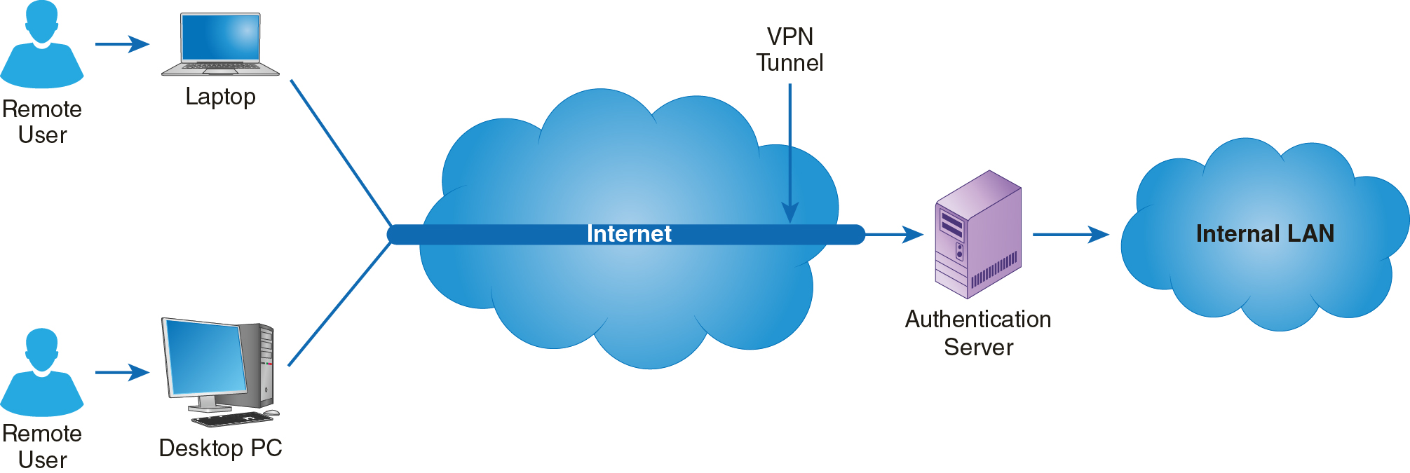 A network diagram indicating that devices and components are commonly found in the remote access domain.