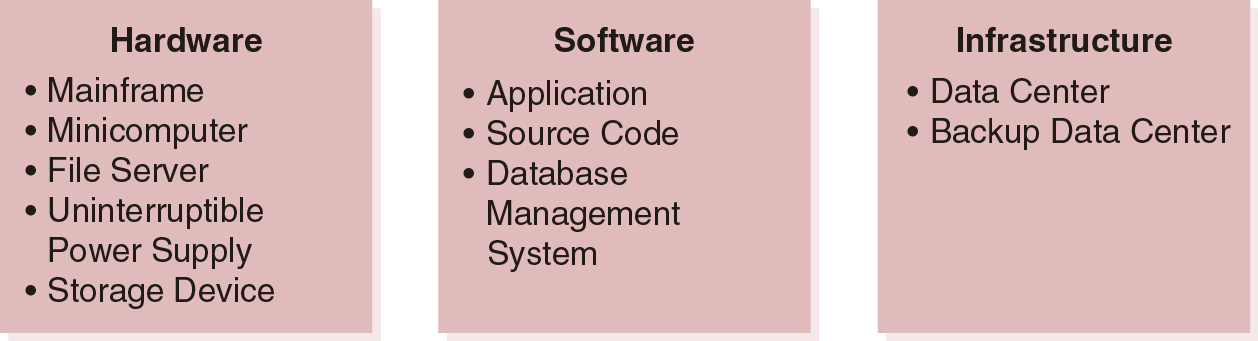 Devices and components commonly found in the system or application domain.