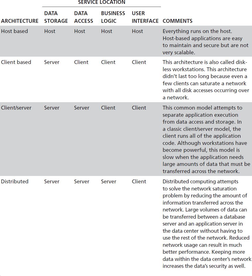 A table detailing application architectures.
