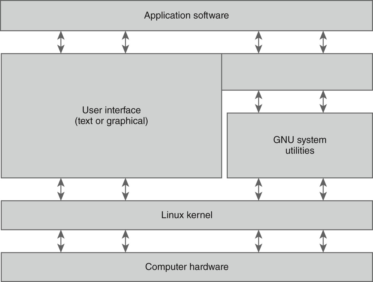 A chart shows four main parts of a complete Linux system.