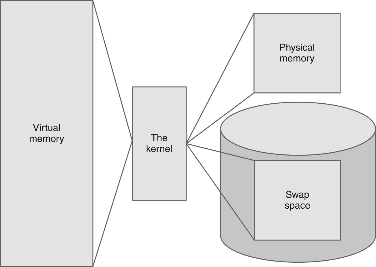 Three boxes labeled virtual memory, physical memory, and swap space all lead to the kernel box. Swap space box is placed in a cylinder.