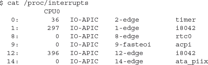 An output shows the current interrupt requests using the Linux cat command.