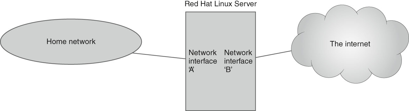 A box represents Red Hat Linux server in which network interface A is connected to an oval representing home network and network interface B is connected to a cloud, the Internet.