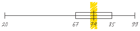 A box and whiskers plot line with the median shaded.