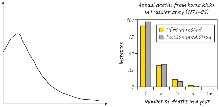 A Poisson distribution diagram alongside a bar graph.