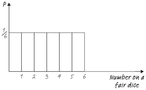 A uniform distribution for the number that comes up on a fair dice.