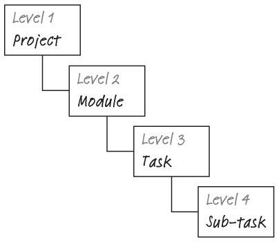 A laddered tree form shows the four levels of a project: The top level, Level 1, is the Project. This is followed by Level 2, or the Module. Level 3 comes next, with Tasks. The last level, Level 4, has Sub-Tasks.