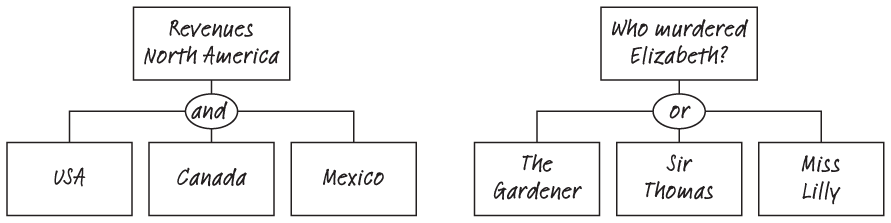 Two tree diagrams illustrate whether the diagram relationship is ‘and’ versus ‘or’.