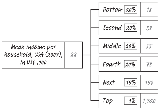 A tree diagram breaks up mean household income into six sub-segments.