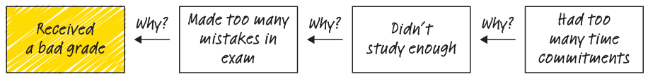 A simple linear cause analysis tree.